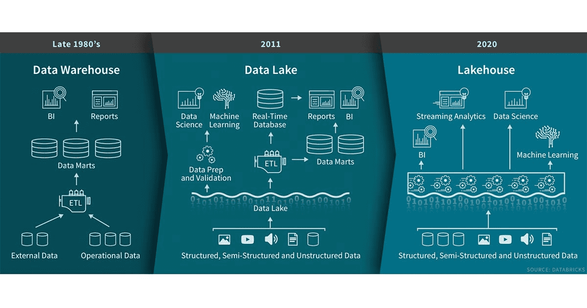 Data Warehousing and Data Lakes – Empowering Government Organizations with BI Reporting