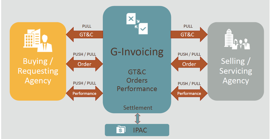 G-Invoicing - Standardizing Inter-Agency Government Transactions